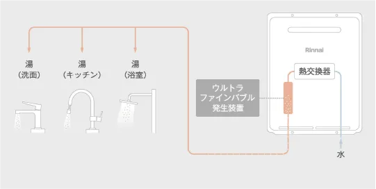 ウルトラファインバブル給湯器