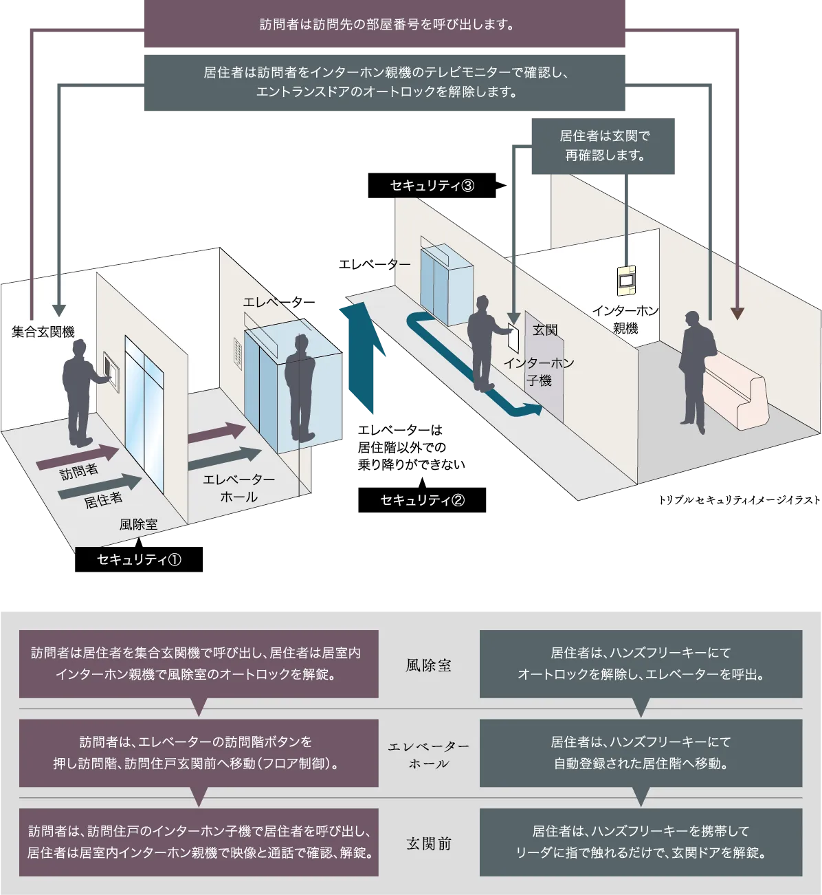 不審者の侵入を抑止するトリプルセキュリティ