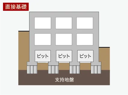 強固な地盤で支える直接基礎