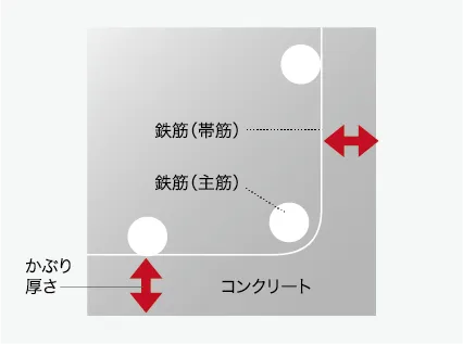 鉄筋のかぶり厚さ