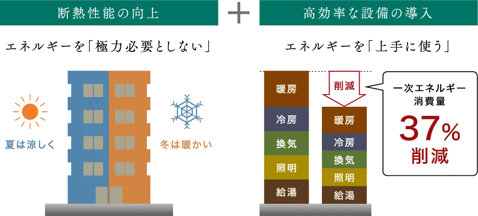 ZEH-M Oriented認定取得