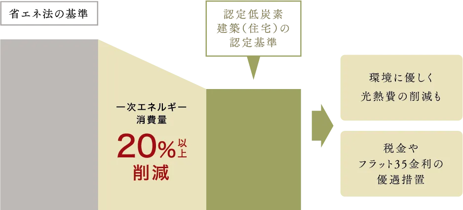 「低炭素建築物（住宅）」認定住宅